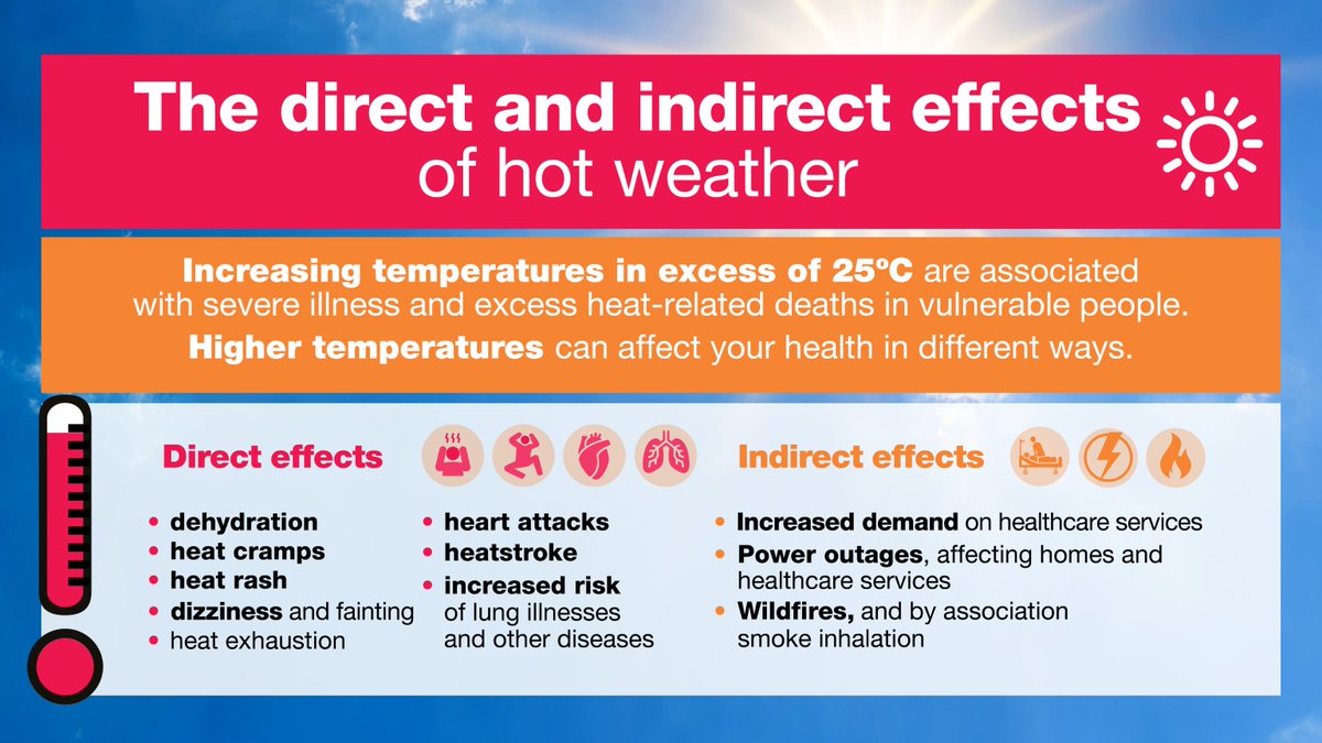 In the hot weather please take extra care and look out for vulnerable loved ones and neighbours.  

Find out more about how to cope with the heat:
ow.ly/SQzb50SFebT