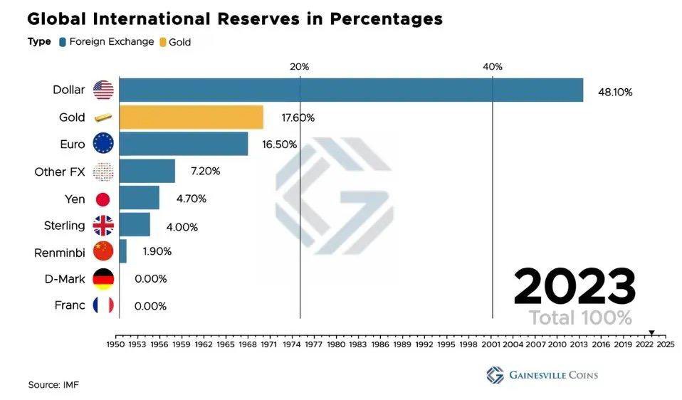StockOnePage's tweet photo. 🌍💰 Global reserves breakdown 2023:
📊 #USD dominates at 48.10%
🥇 #Gold shines at 17.60%
💶 #Euro holds 16.50%
Dollar still king, but diversification evident. Gold remains a key player in global reserves.
#GlobalReserves #GoldReserves #EconomicTrends #Economics https://t.co/wo2drGUNhT