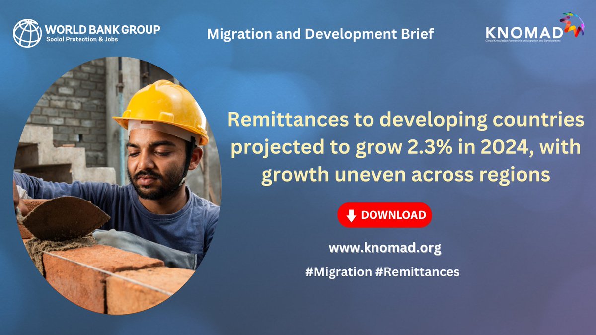Latest projections: In 2024, #remittances to developing countries will likely grow by 2.3%. Potential risks include slower economic growth in migrant host countries and volatility in oil prices and currencies.

 ➡️ Migration and Development Brief: wrld.bg/nlog50SqbA4