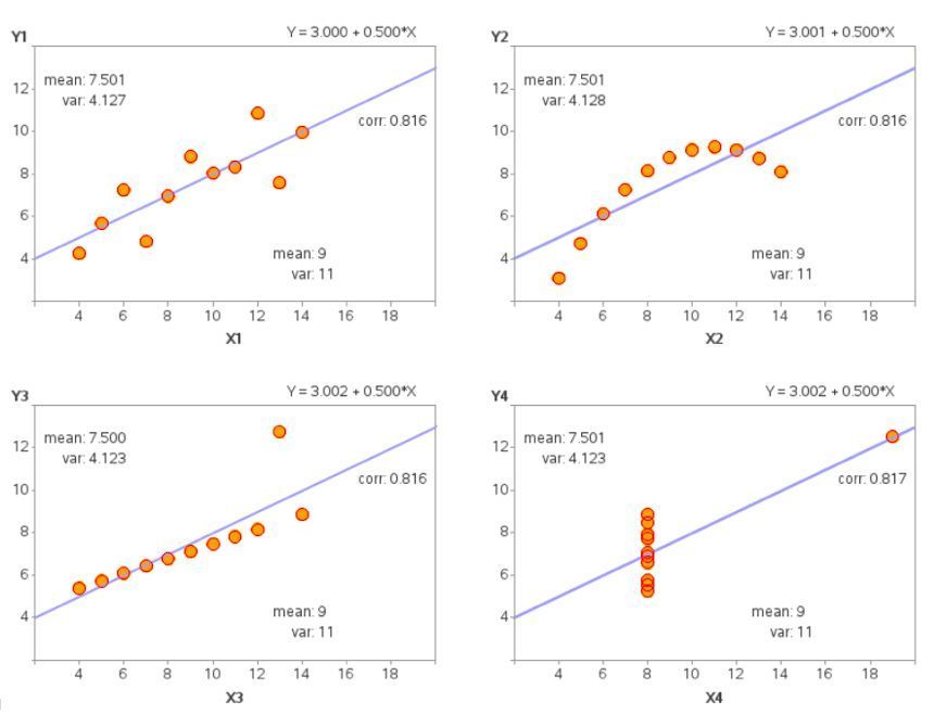 📊 Misma media, misma varianza, misma correlación, misma ecuación de regresión lineal, pero gráficos completamente diferentes. 
Una gran demostración de por qué necesitamos #dataviz para comprender mejor los datos
buff.ly/3LnDPRA 
#stats #analytics #datascience #research