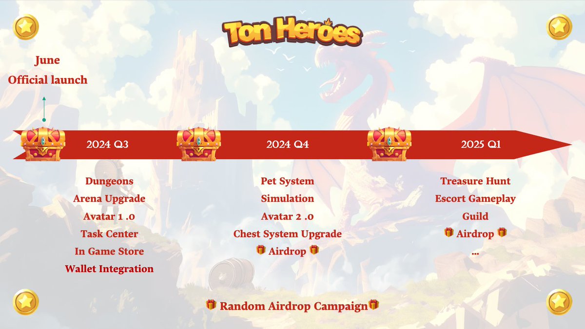 TheHeroes01's tweet image. 🎉 Hi Heroes, our roadmap is here! Thrilled to share it with you!

🎁 Join early to increase your chances of receiving more airdrop rewards!

💪 We've listened to your feedback and made optimizations. More updates are on the way, stay tuned!

#TONHEROES #TON #AIRDROP #TELEGRAM