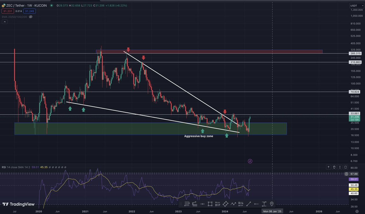 Biobotcrypto's tweet photo. Keep eyes on it. #ZEC 
In case of breaking out 33.83
#zecusdt is able touch 51$ and 74$ https://t.co/5IVLNhsf6L