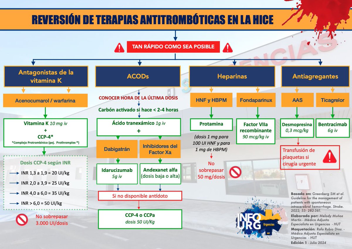info_urg's tweet photo. Reversión de la #Anticoagulación en #HICE … del servicio de #Urgencias de #Toledo … un poster / info para tener a mano en una situación grave como la hemorragia intracraneal , de la mano de nuestra compañera @Melody3M GRACIAS! #RT 🙏 

🔗 https://t.co/ezeKnvAn79 https://t.co/zdwsPobziV