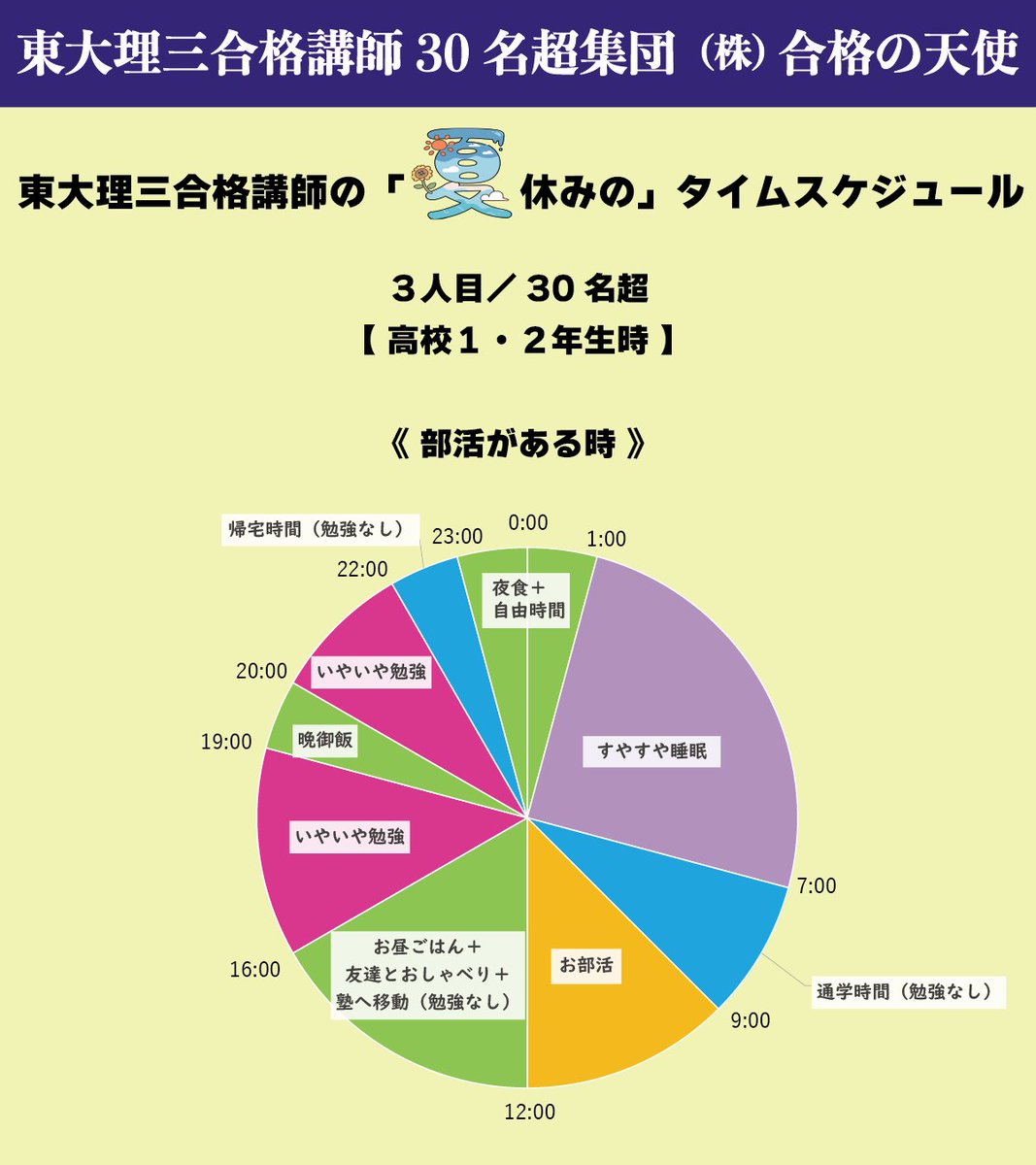 sousui1004's tweet image. ＜夏休みの１日の計画・タイムスケジュール PART3＞
東大理三講師30名超集団（株）合格の天使の東大理三合格講師の受験生時代の実際の夏休みの1日のタイムスケジュールを公開！  
30名超分の3人目：地方公立高校出身