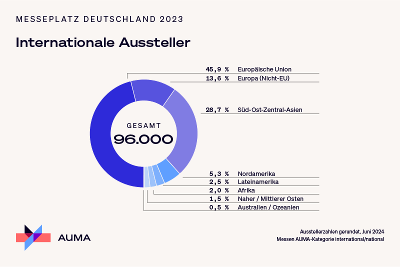 AUMAeV's tweet photo. Die hohe Internationalität auf Aussteller- und Besucherseite ist ein Vorteil deutscher Messen. Für 2023 hat der AUMA jetzt den Anteil der ausstellenden Unternehmen und Besucher:innen aus dem Ausland und ihre Herkunftsländer berechnet. 🔴 https://t.co/1BaOWQzX3M #Messefakten https://t.co/eMyBxBQphm