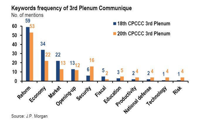 Sino_Market's tweet image. 🇨🇳Keywords frequency of 3rd Plenum Communique.-JPM
#China #ThirdPlenum #ChinaChart