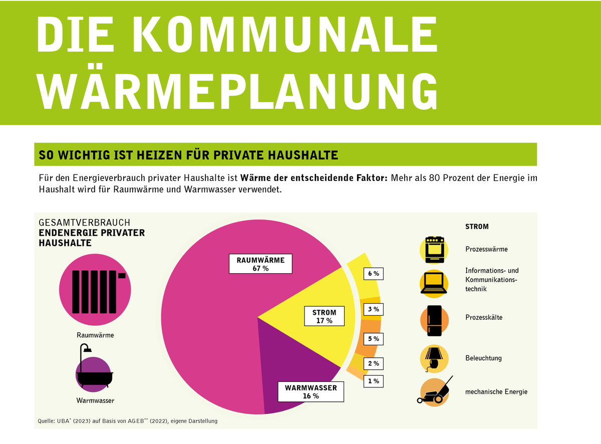 BoellStiftung's tweet image. ♨️  Wie geht #Wärmewende auf kommunaler Ebende? Dieser Frage widmet sich unser neues Infoblatt! Es ist ein umsetzungsorientierter Wegweiser und richtet sich an alle, deren Aufgabe es ist, vor Ort die Wärmeplanung zu vermitteln. Zum kostenlosen Download ➡️  boell.de/de/2024/07/17/…