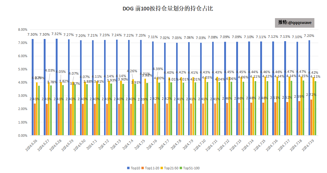 qqqswave's tweet photo. 每日符文   #RUNE $DOG 数据：
2024.7.19
大盘高位震荡，符文阴跌。

$DOG 持有人+176，市值跌破400M，398M。成交量0.4M

链上数据：
按TOPX分组的持有地址数：
TOP10：小幅增长至7.2% 交易所数据
TOP11-20：大幅增持至2.72%
TOP21-50：中幅减持至4.42%
TOP51-100：中幅减持至4.11%

今天TOP100持有总量为18.44%，昨天为18.31%
TOP11-100持有总量为11.24%，昨天为11.21%

按 #Runestone 空投数量对应的持有地址数：
1RS：-81
2RS：-9
3RS：-3

$DOG 目前没热度还需要比较长时间的回调。链上主要抛压来自中小户，头部地址有开始减持的迹象。