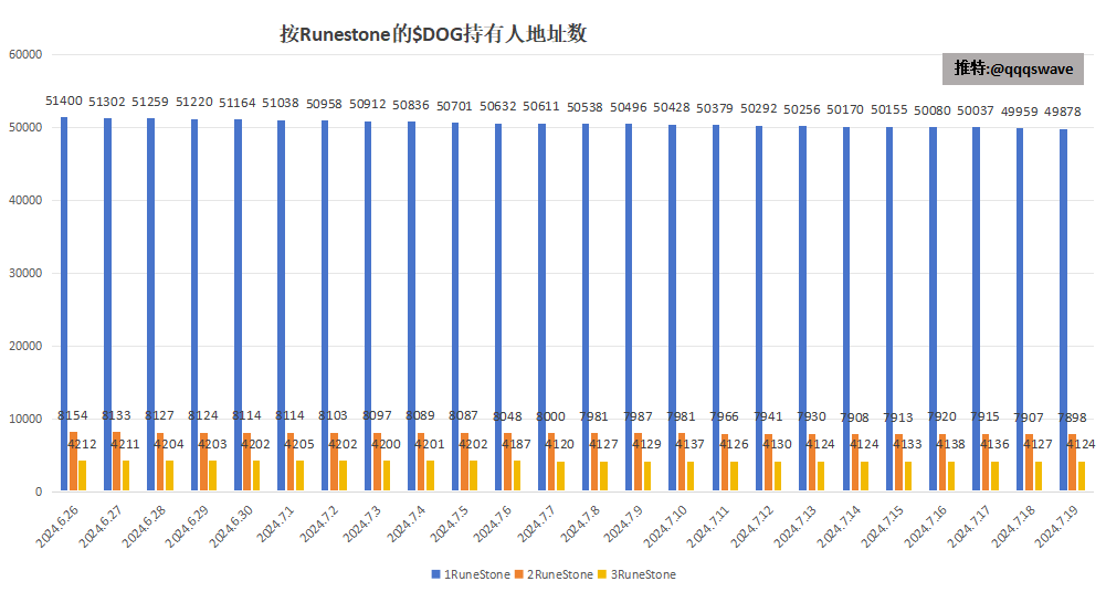 qqqswave's tweet photo. 每日符文   #RUNE $DOG 数据：
2024.7.19
大盘高位震荡，符文阴跌。

$DOG 持有人+176，市值跌破400M，398M。成交量0.4M

链上数据：
按TOPX分组的持有地址数：
TOP10：小幅增长至7.2% 交易所数据
TOP11-20：大幅增持至2.72%
TOP21-50：中幅减持至4.42%
TOP51-100：中幅减持至4.11%

今天TOP100持有总量为18.44%，昨天为18.31%
TOP11-100持有总量为11.24%，昨天为11.21%

按 #Runestone 空投数量对应的持有地址数：
1RS：-81
2RS：-9
3RS：-3

$DOG 目前没热度还需要比较长时间的回调。链上主要抛压来自中小户，头部地址有开始减持的迹象。