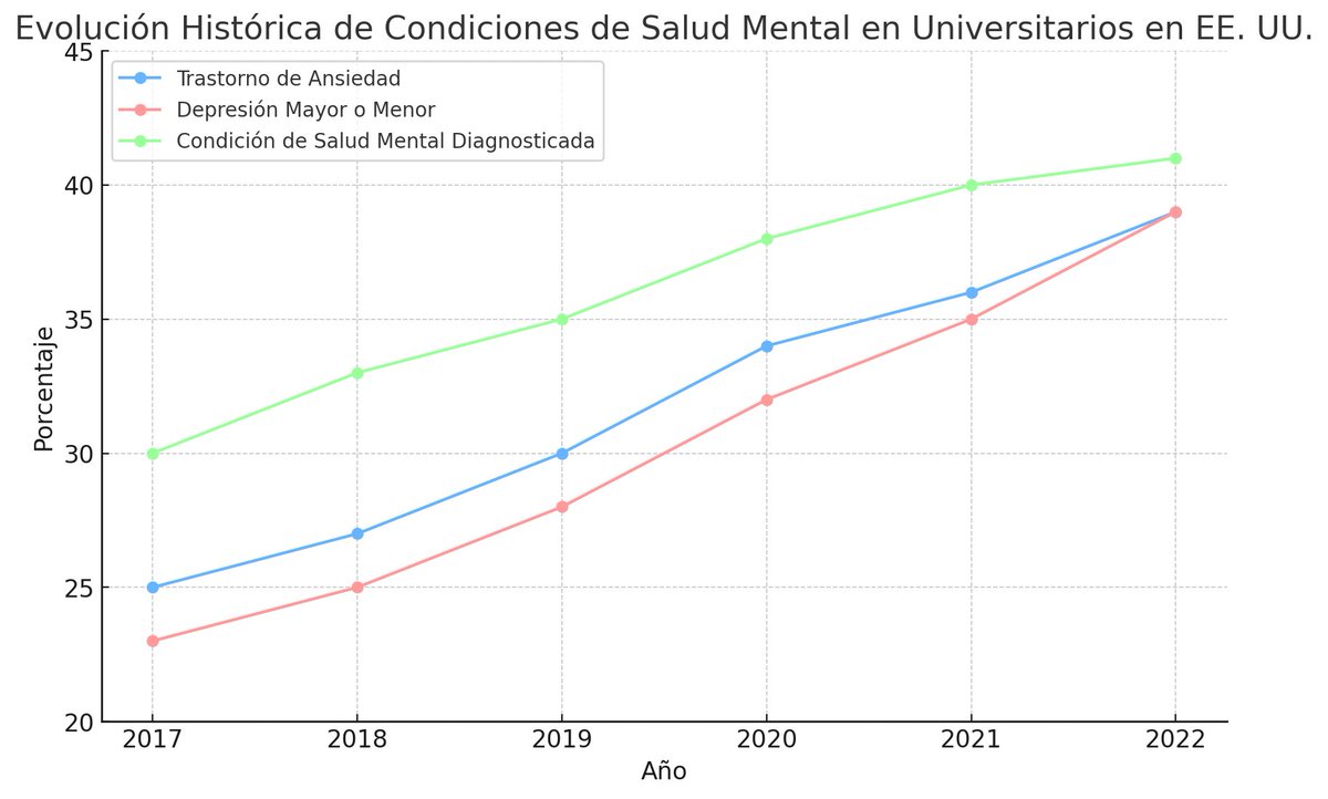 Rafaelpampillon's tweet photo. ¿POR QUÉ ESTÁN AUMENTANDO LAS ENFERMEDADES MENTALES ENTRE LOS UNIVERSITARIOS DE ESTADOS UNIDOS? (Ver gráfico abajo).

1) Porque los padres y las instituciones educativas han adoptado una postura que busca proteger a los jóvenes de cualquier daño o incomodidad. Como resultado, los estudiantes no desarrollan la capacidad necesaria para enfrentarse a los desafíos y al estrés de la vida.

2) Las mentes humanas, se fortalecen cuando se enfrentan a desafíos y adversidades. Sin embargo, existe una tendencia a evitar cualquier tipo de estrés o desafío intelectual que impide que los estudiantes desarrollen una fortaleza mental, por lo que se hacen más vulnerables a la ansiedad y a la depresión.

3)    El abuso de las Redes Sociales puede exacerbar los problemas de salud mental. Las redes sociales pueden fomentar la comparación social negativa, el ciberacoso y el aislamiento, todos factores que pueden contribuir a la depresión a la ansiedad.

4)    Las políticas universitarias buscan eliminar cualquier discurso o comportamiento potencialmente ofensivo. Todo debe ser políticamente correcto. Eso no ayuda ya que los estudiantes se sienten más vulnerables y menos capaces de lidiar con el desacuerdo o el conflicto. Esta suavización de la vida escolar puede dejar a los estudiantes mal preparados para los inevitables desafíos de la vida adulta.

5)    Estos factores combinados crean un entorno en el que los estudiantes son más frágiles: están menos equipados para manejar el estrés y las dificultades normales de la vida. Lo que desemboca en una mayor tendencia a trastornos de salud mental como la ansiedad y la depresión.

Fuente: La Transformación de la Mente Moderna - Jonathan Haidt y Greg Lukianoff.
@JuanLuis_JG @JUANANTON1O 
@sanz_ismael 
@rosamariatorres 
@Astro_SaraG 
@noeliaacedo 
@SantiagoLagoP 
@agustinlodola 
@olgacanto 
@PatriPereira15 
@PabloPosseP 
@MARIOALV4REZ 
@VindioPombo 
@ntutumu 
@Barbarajosefina 
@IEuniversity 
@uchceu 
@USPCEU