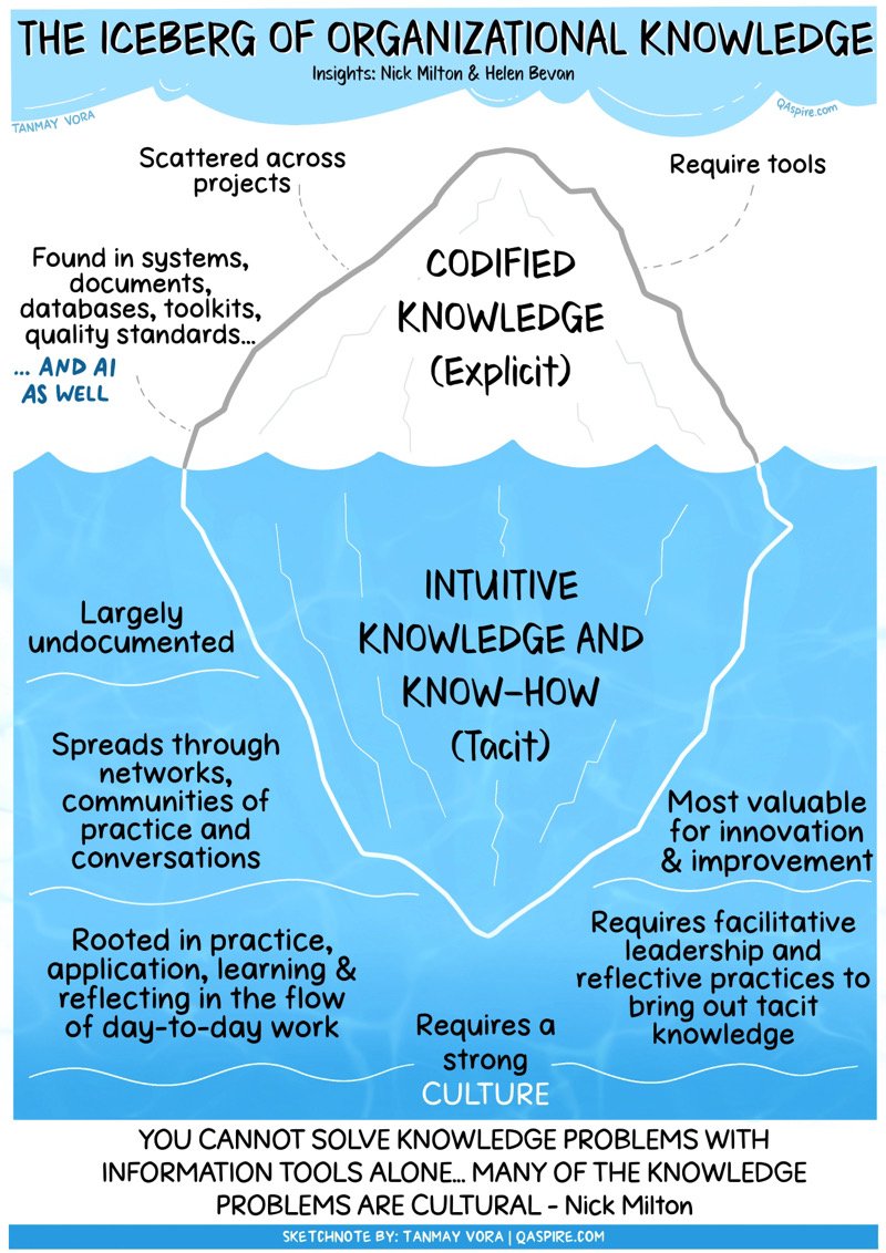 So much of our focus in trying to spread improvements is in "explicit" knowledge: toolkits, good practice databases, standardised pathways etc. Most of the content that AI repurposes from online resources is explicit knowledge. 
Yet the biggest opportunities are in "tacit"