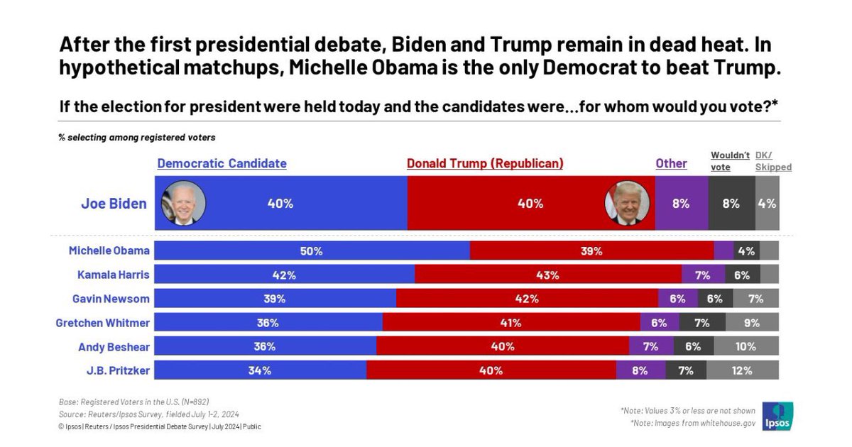 Right now it’s unthinkable that anyone else than #MichelleObama is going to be the democrats choice.

In polls she’s the ONLY choice

Michelle needs to step up and claim that $PREZ title!

#PresidentialElection2024 #BigMike #Trump #Crypto