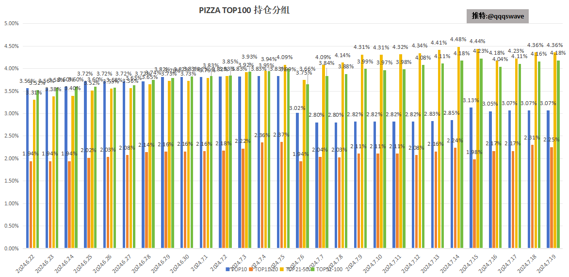 qqqswave's tweet photo. 每日铭文 #Pizza 数据：
2024.7.19

$Pizza 5U阻力很强估计还要继续盘整盘整才冲的过去。现在BTC生态整体也没热度，热度在大选的MEME上。

$Pizza 持有人100218，-134
有效地址（>30）90813，-163
OKX成交量0.1M，市值91M

链上数据:
1.按TOPX分组的持有地址数：
TOP10：无变化
TOP11-20：大幅减持至2.25%
TOP21-50：无变化
TOP51-100：小幅增持至4.18%

今天TOP100持有总量为13.86%，昨天为13.89%

2.按固定数量分组的持有地址数：
保底号：-161
300个：+32
600个：+25
1000个：+26

头部地址筹码有一些松动，保底号抛压持续减小，其余分组流入相较前几天明显提升。
总体还是等风来吧，现在没热度。
周末两天不会更新 $dog 和 $Pizza 的数据，现在属于盘整阶段，周末变化不会太大，有特殊的我会发。

这几天主要研究主网和SOL、TON 上的大选MEME，没热度的时候就跟着热钱走好了。