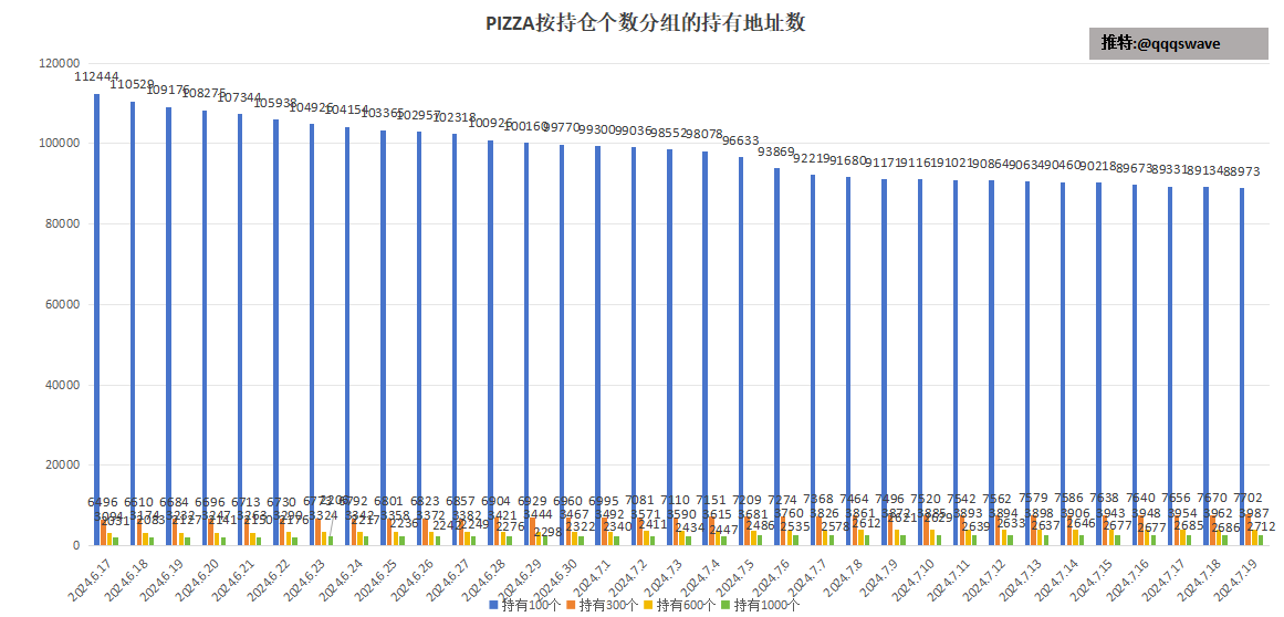 qqqswave's tweet photo. 每日铭文 #Pizza 数据：
2024.7.19

$Pizza 5U阻力很强估计还要继续盘整盘整才冲的过去。现在BTC生态整体也没热度，热度在大选的MEME上。

$Pizza 持有人100218，-134
有效地址（>30）90813，-163
OKX成交量0.1M，市值91M

链上数据:
1.按TOPX分组的持有地址数：
TOP10：无变化
TOP11-20：大幅减持至2.25%
TOP21-50：无变化
TOP51-100：小幅增持至4.18%

今天TOP100持有总量为13.86%，昨天为13.89%

2.按固定数量分组的持有地址数：
保底号：-161
300个：+32
600个：+25
1000个：+26

头部地址筹码有一些松动，保底号抛压持续减小，其余分组流入相较前几天明显提升。
总体还是等风来吧，现在没热度。
周末两天不会更新 $dog 和 $Pizza 的数据，现在属于盘整阶段，周末变化不会太大，有特殊的我会发。

这几天主要研究主网和SOL、TON 上的大选MEME，没热度的时候就跟着热钱走好了。