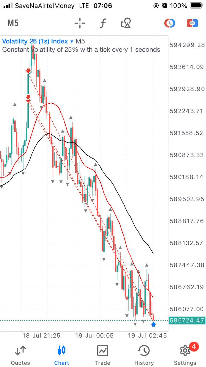 There4Collins's tweet image. The sell limits on VIX 25(1s) ——&amp;gt; Shared in the group last night!!

Results this morning, 💰

#GodisInvolved