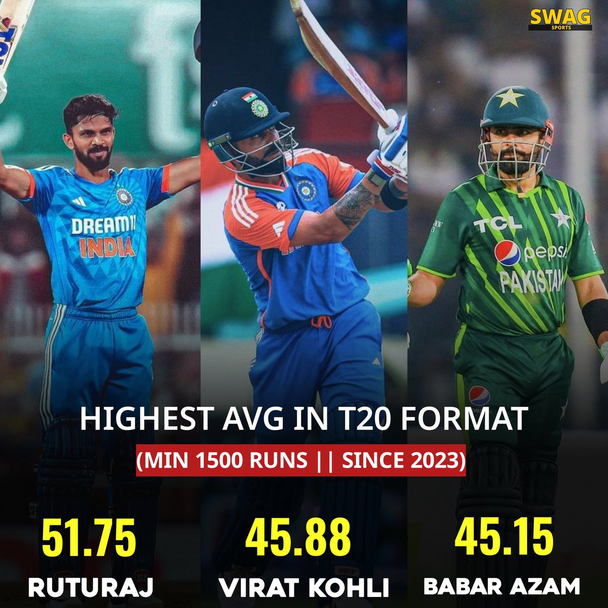 swagcricket's tweet photo. Despite having 𝐨𝐧𝐞 𝐡𝐮𝐧𝐝𝐫𝐞𝐝 and 𝐭𝐰𝐨 𝟓𝟎+ 𝐬𝐜𝐨𝐫𝐞𝐬 in his last seven outings in T20Is, 𝐑𝐮𝐭𝐮𝐫𝐚𝐣 𝐆𝐚𝐢𝐤𝐰𝐚𝐝 couldn't make it into the T20I squad against Sri Lanka.

Your take on this?🤔 https://t.co/8KMpc5fLJ0