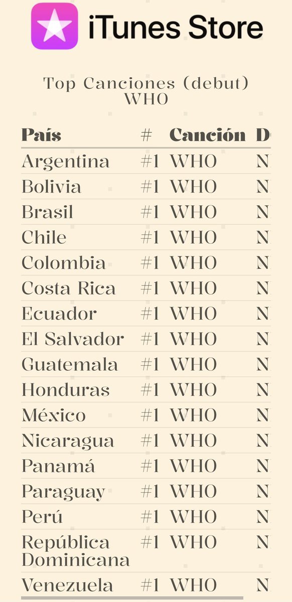 goeskthh's tweet photo. WHO logrando un All-Kill en iTunes Latam alcanzando el #1 en los charts de nuestros países latinoamericanos, ARMY LATAM SIGAMOS APOYANDO CON TODO! 😭🔥

WHO ALL KILL ARMY LATAM
WHO LATAM
#Jimin #Jimin_Who 
#Jimin_MUSE #WHOLATAM https://t.co/M2ILJm8TRP