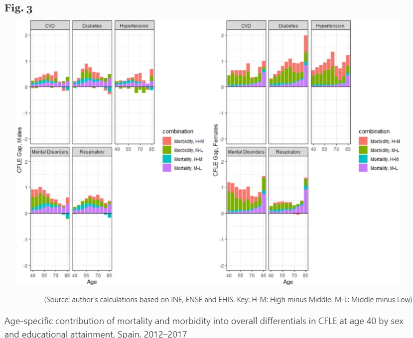 ⏩ New work by Bramajo, Zueras, @elisrenteria &amp; Permanyer, just published:

"Decomposition of life expectancy differentials with (and without) conditions by educational attainment for major groups of causes in contemporary Spain: where is the advantage?"
🔗genus.springeropen.com/articles/10.11…
