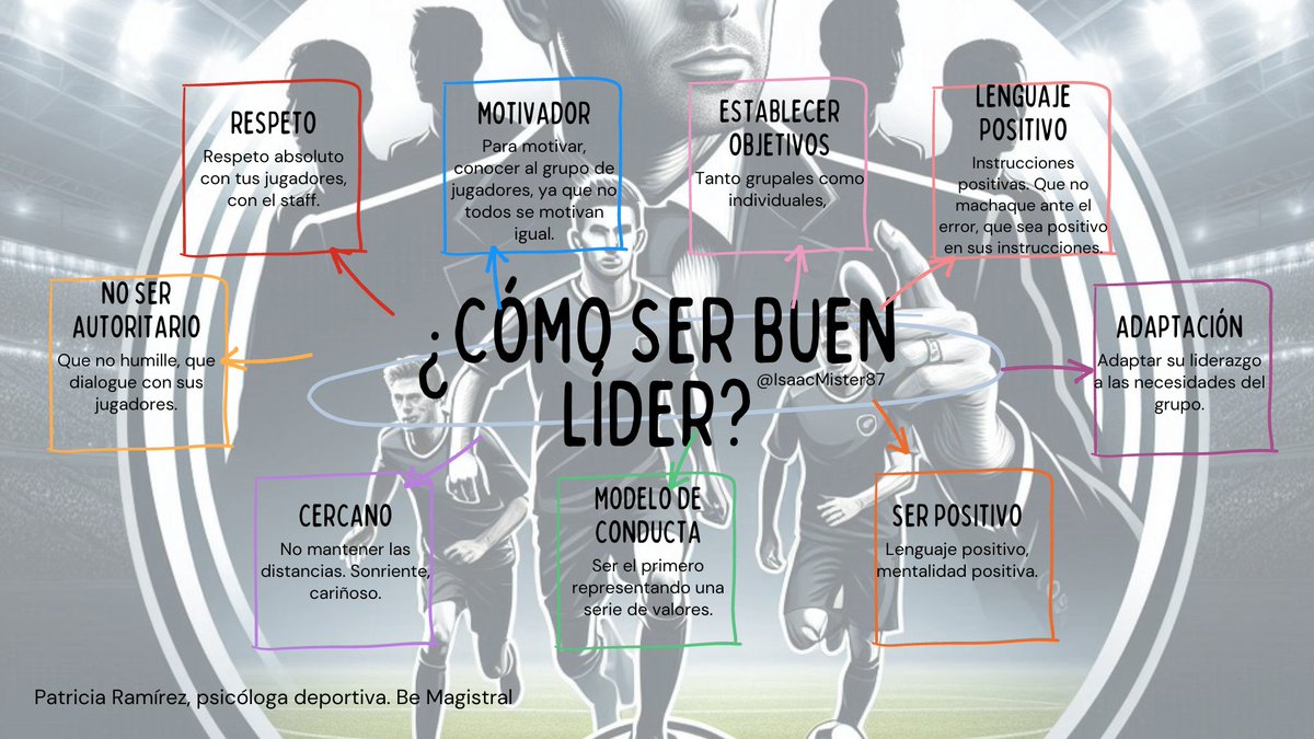 IsaacMister87's tweet photo. ¿Cómo ser buen líder?

Respetuoso, motivador, establecer objetivos, lenguaje positivo, adaptarse, no ser autoritario, cercanía, modelo de conducta, positivo.

Patricia Ramírez. Be Magistral. https://t.co/t7al82A5j1