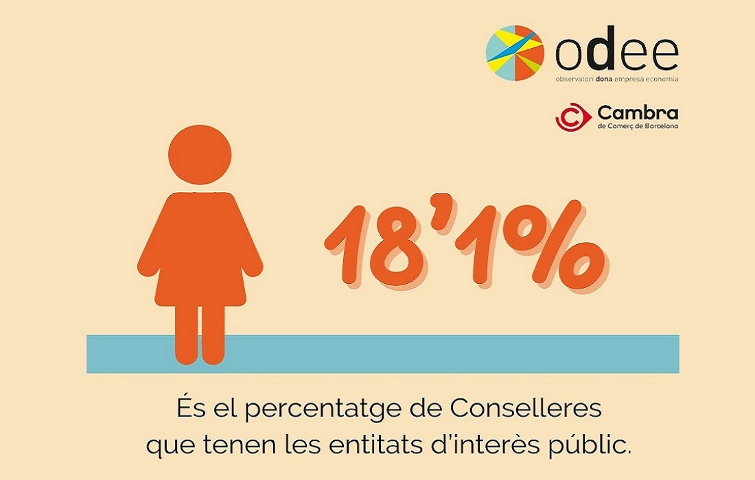 odeecambra's tweet photo. 🛑La dona continua infrarepresentada en els llocs directius i consells d'administració a les empreses catalanes i aquesta desigualtat està enquistada.    

A l'ODEE de la @CambraBCN hem analitzat la presència de la dona en els consells d'administració i càrrecs directius.        

📈Consulta l’#Infoestudi 👉https://t.co/y3HDsdfn2o
