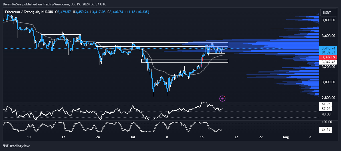 DiveInPuSea's tweet photo. $ETH looks good IMO https://t.co/BEppbDqcxm