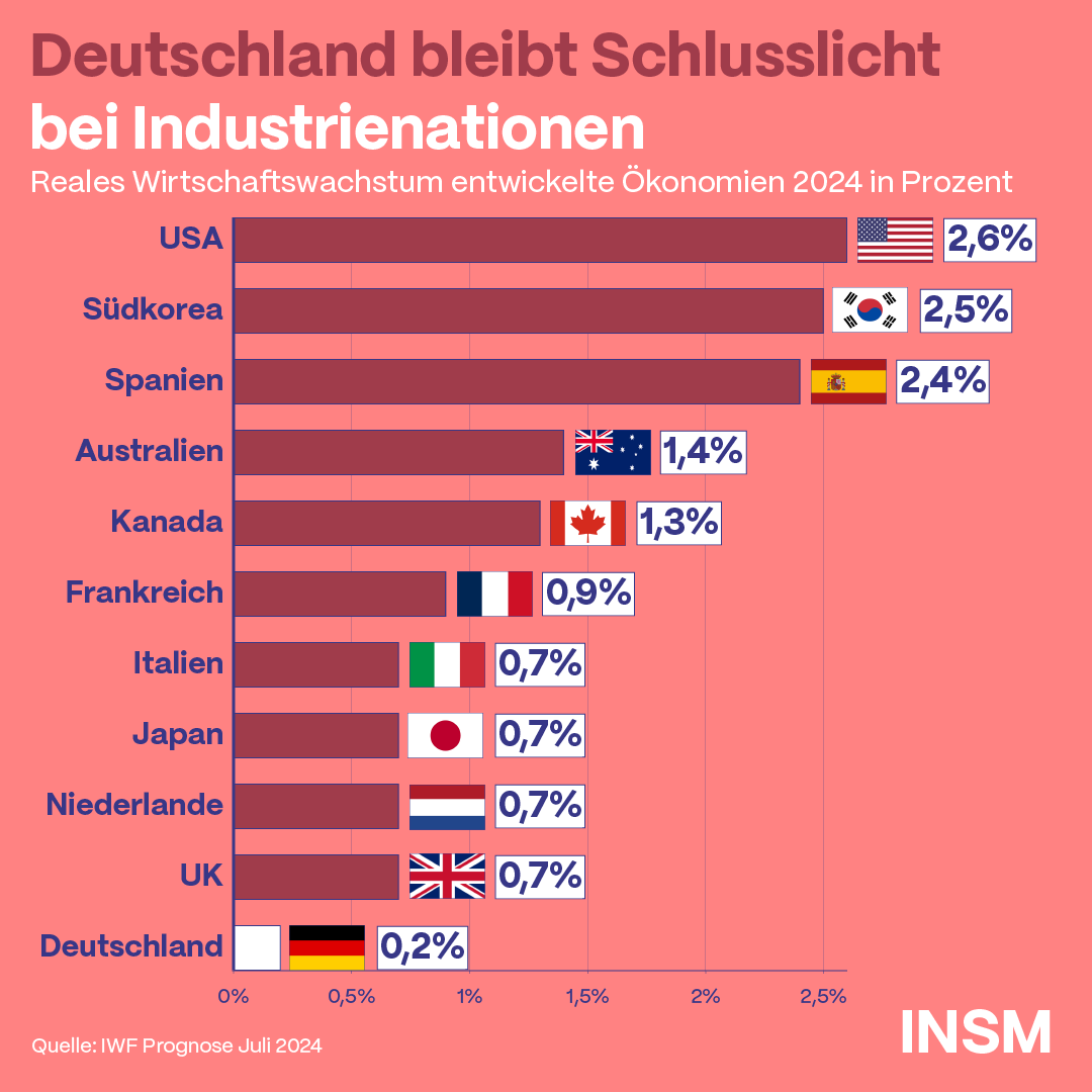 insm's tweet photo. Zahlen lügen nicht. Deutschland ist Schlusslicht der Industrienationen im Hinblick auf Wachstum. Wir brauchen eine Wirtschaftswende JETZT. https://t.co/rnLVoPPztW