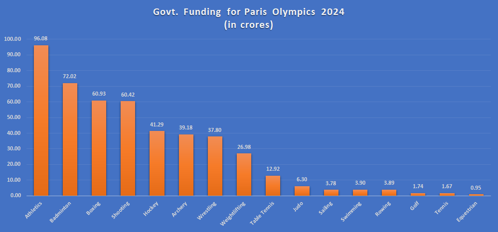 IndTennisDaily's tweet photo. 🇮🇳 Indian Government has spent ~ ₹470 crore towards Paris Olympics 2024 preparation

Among the 16 disciplines, Tennis received a funding of approx. ₹1.7 crore

Source: PTI https://t.co/3EsVpTlUF0