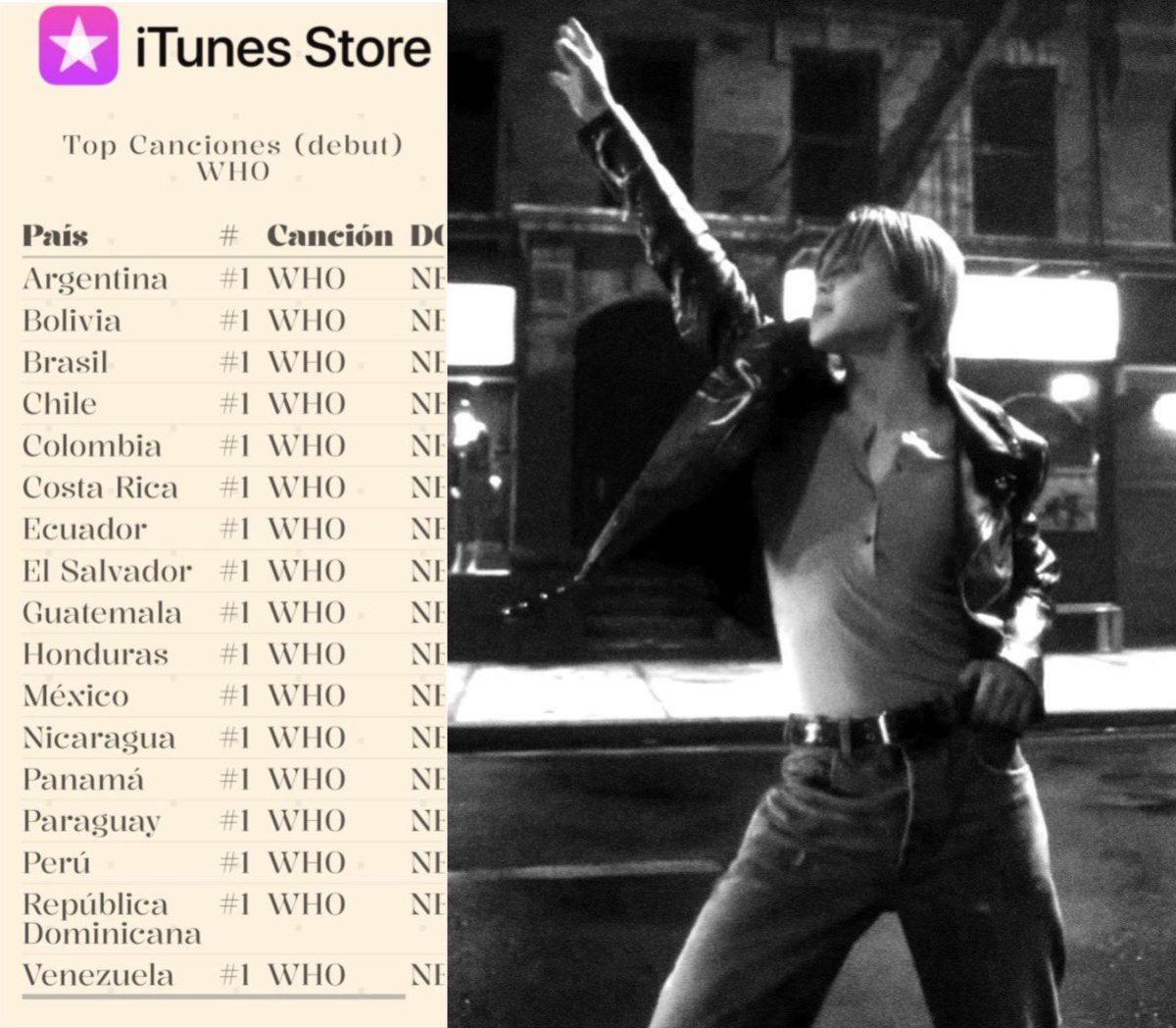 jnfication's tweet photo. — “WHO” de #JIMIN logra un All-Kill en iTunes Latam alcanzando el #1 en los charts de nuestros países latinoamericanos. 🎀

JIMIN JIMIN JIMIN
WHO ALL KILL ARMY LATAM
WHO LATAM
#Jimin #Jimin_Who 
#Jimin_MUSE #WHOLATAM https://t.co/Qc8GaNV5QQ