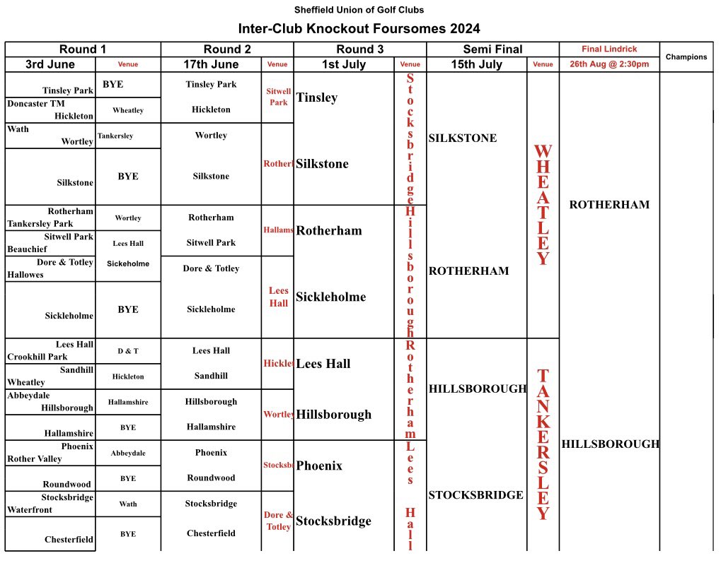 SUGC (@sheffgolfunion) on Twitter photo Semi Finals of Inter Club Knockout Foursomes have been played and we now know who our Finalists will be, these will be played on Monday 26th August at Lindrick Golf Club <a href="/rotherhamgc/">Rotherham Golf Club</a> <a href="/Hillsborough_GC/">Hillsborough Golf Club β³</a> <a href="/ClubTankersley/">Tankersley Park Golf Club</a> <a href="/WheatleyGC/">Wheatley Golf Club</a> Semi Finals of Inter Club Knockout Foursomes have been played and we now know who our Finalists will be, these will be played on Monday 26th August at Lindrick Golf Club <a href="/rotherhamgc/">Rotherham Golf Club</a> <a href="/Hillsborough_GC/">Hillsborough Golf Club β³</a> <a href="/ClubTankersley/">Tankersley Park Golf Club</a> <a href="/WheatleyGC/">Wheatley Golf Club</a>