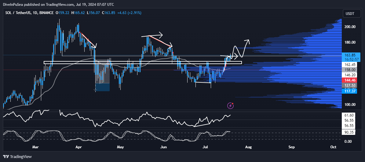 DiveInPuSea's tweet photo. If $SOL goes to ~$172 and then pulls back to $162 it'd be a good set-up https://t.co/jfdrooK9QU