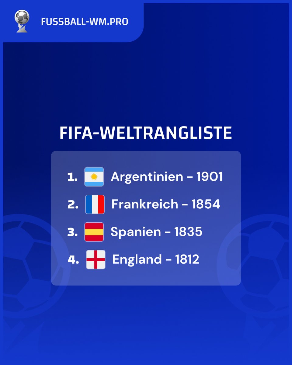 EM_2024_'s tweet photo. Weltranglisten UPDATE 🔥 Nach der Copa America und der EM 2024 wurde die FIFA-Weltrangliste aktualisiert ✅ Hier findet ihr die 🔝 8, sowie die Platzierung von 🇩🇪 🇨🇭 🇦🇹 &amp; 🇹🇷.
Die gesamte Weltrangliste ist auf unserer Website 💥 #fifa #fussball #EURO2024 #CopaAmerica https://t.co/6hZg2TkGTt