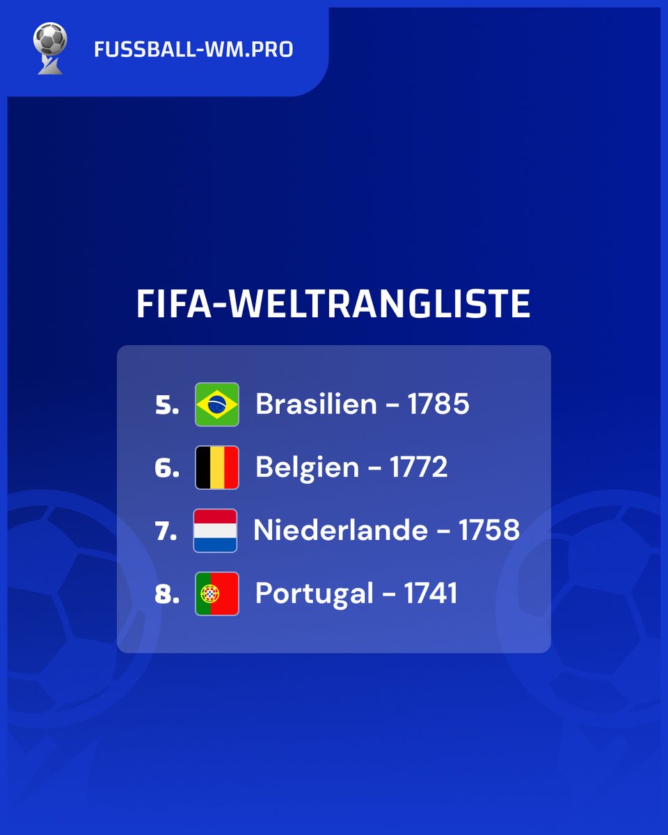 EM_2024_'s tweet photo. Weltranglisten UPDATE 🔥 Nach der Copa America und der EM 2024 wurde die FIFA-Weltrangliste aktualisiert ✅ Hier findet ihr die 🔝 8, sowie die Platzierung von 🇩🇪 🇨🇭 🇦🇹 &amp; 🇹🇷.
Die gesamte Weltrangliste ist auf unserer Website 💥 #fifa #fussball #EURO2024 #CopaAmerica https://t.co/6hZg2TkGTt