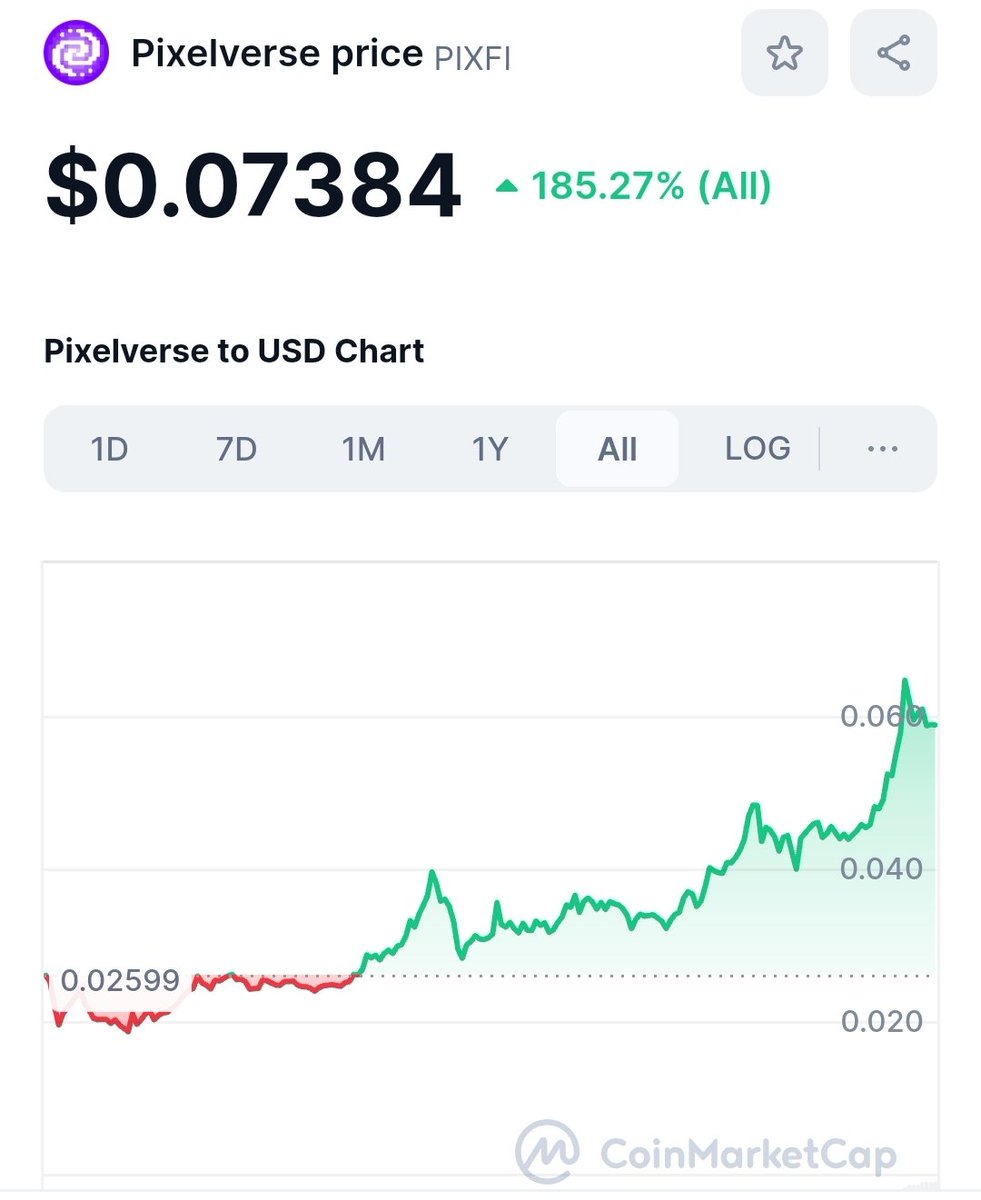 Psilo_PUNK's tweet photo. π $PIXFI soars nearly 185% post-launch! π
The highly anticipated airdrop has set the stage for a new era in the #TON ecosystem. With listings on top exchanges and a thriving community, the future looks bright for Pixelverse. π
Did you claim your coins?
#Pixelverse #PIXF https://t.co/K7e72pspoy