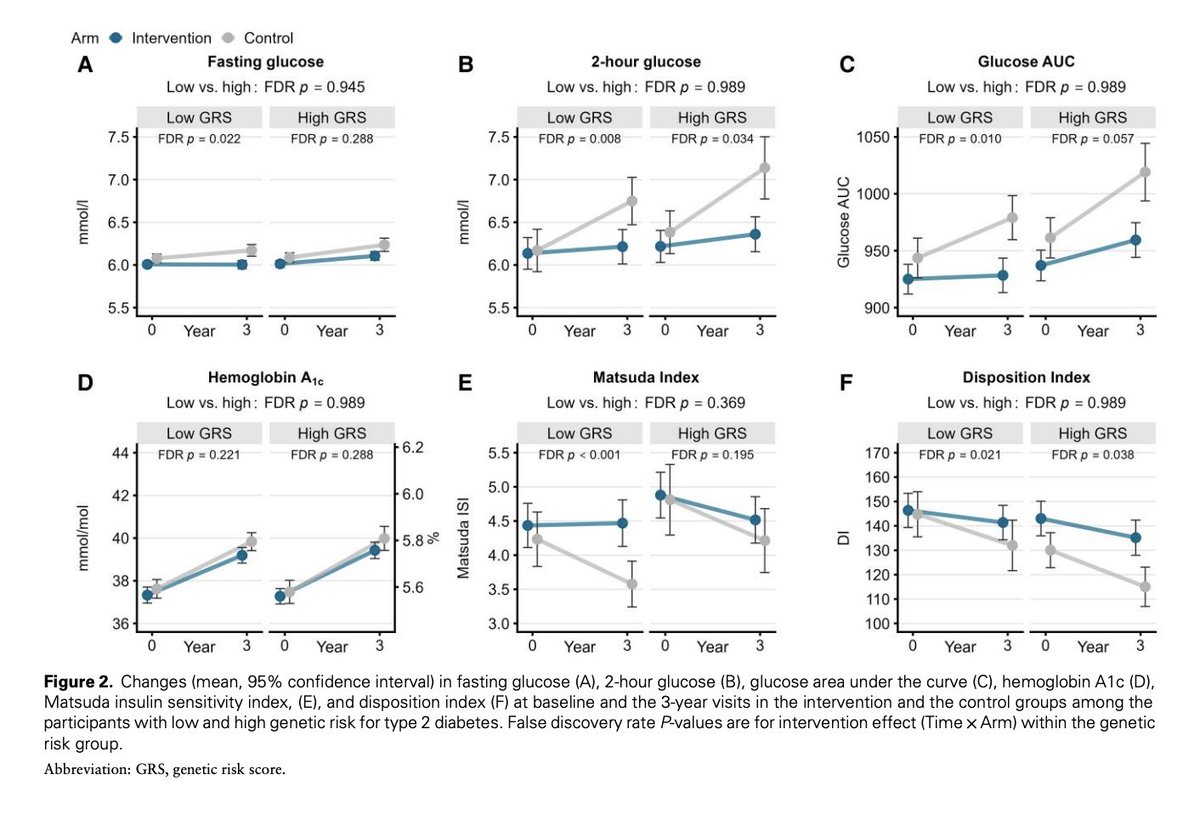 So you can out run bad genes! 

Benefits of a low cost group education programme (healthy diet and physical activity) in individuals with a high genetic risk for T2 diabetes

academic.oup.com/jcem/advance-a…