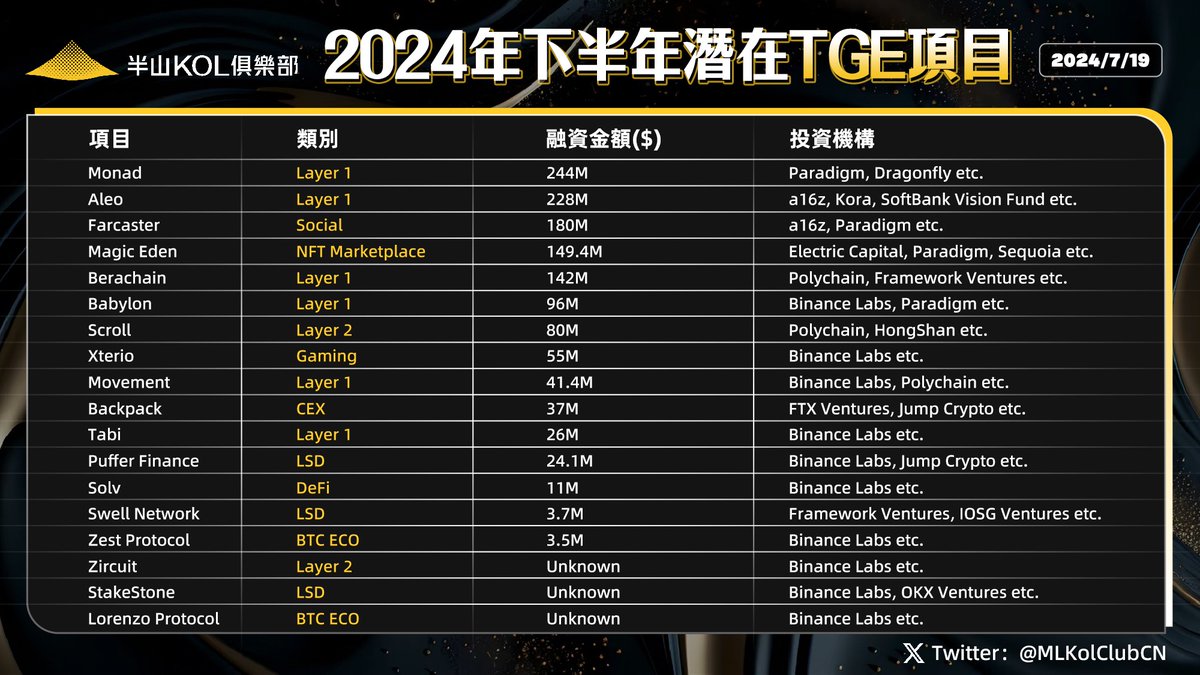 2024年下半年值得關注的TGE項目名單✨#半山KOL俱樂部

不論是 #Layer1、#Layer2 還是 #DeFi、#Gaming 等領域，各大投資機構的青睞項目一覽無遺。

讓我們共同期待這些項目的未來表現！🚀

#Monad #Aleo #Farcaster #MagicEden #Berachain #Babylon #Scroll #Xterio