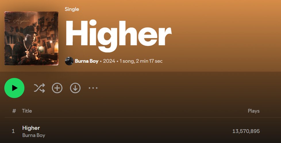 JeouxJosef's tweet photo. .@burnaboy's "Higher" has surpassed 13.5M streams on Spotify. The song gained over 520K streams yesterday. https://t.co/17aGo1uK5T