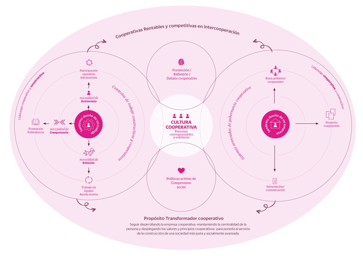 El valor de la responsabilidad es una dimensión básica del propósito transformador cooperativo. ¿Cómo impulsarlo en la realidad actual de las cooperativas de <a href="/esMONDRAGON/">MONDRAGON</a> ? 

Disponible nuestra última publicación 👇
hdl.handle.net/20.500.11984/6…