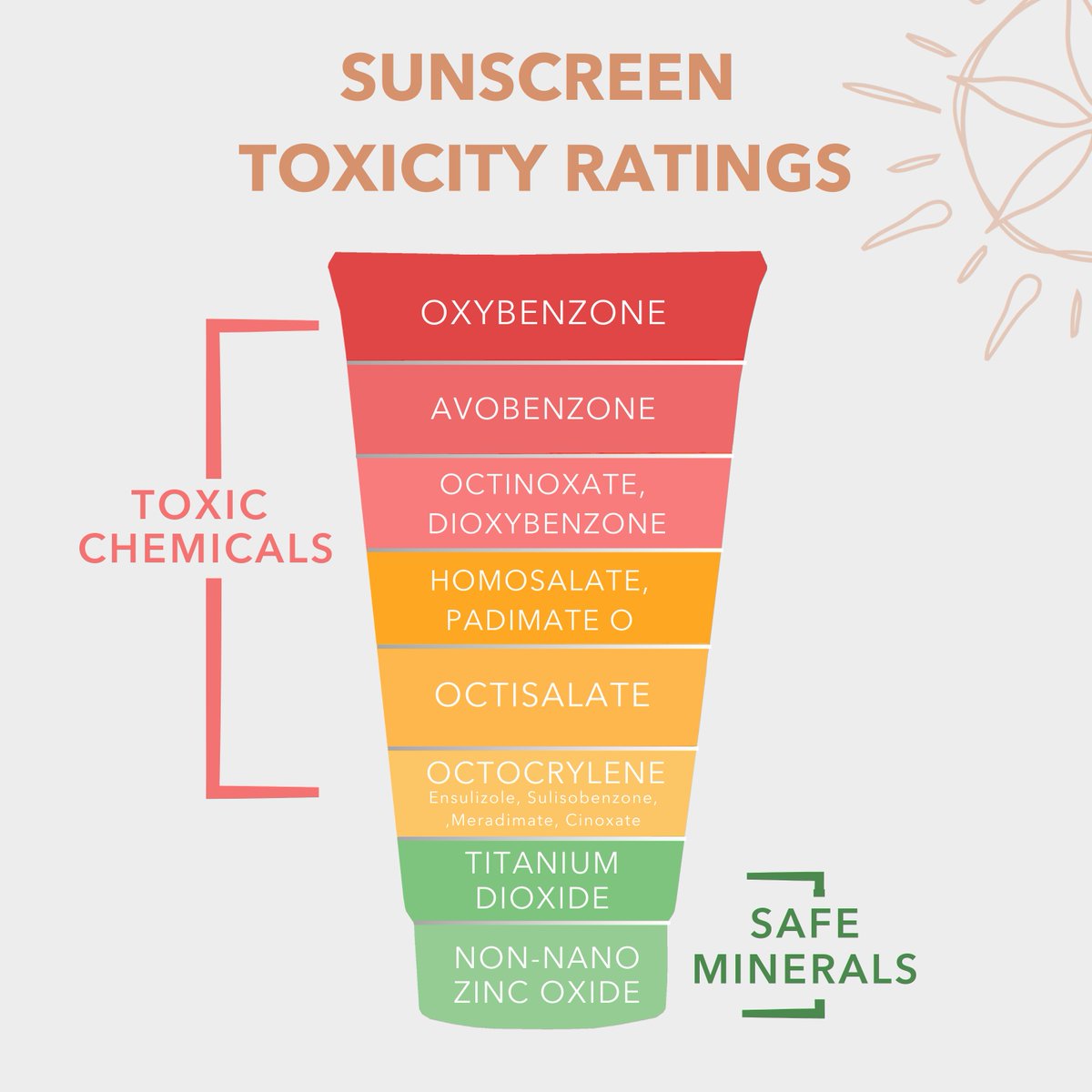 baiebotanique's tweet photo. Want to keep your body healthy? Here are the chemical sunscreen ingredients to avoid: 🌞❌

Check this out for the full details ➡️https://t.co/DgE3UqPgt9 https://t.co/btT7TcTspE