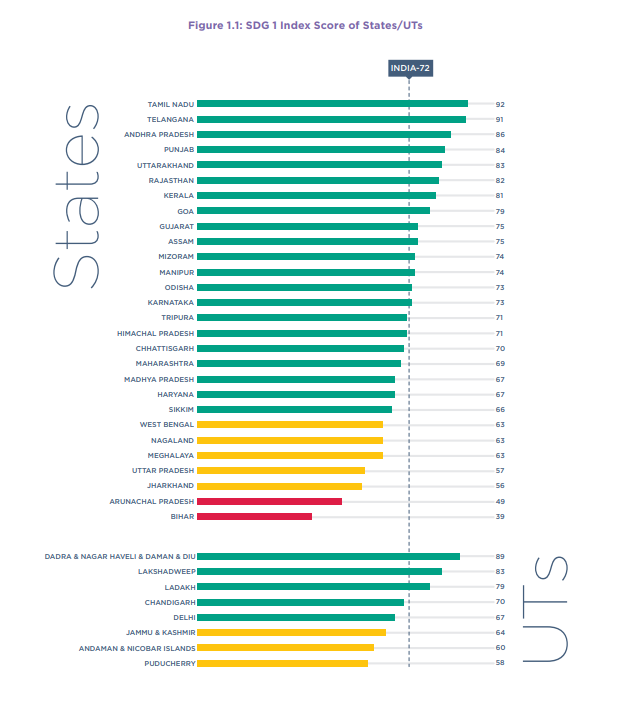 THE_INDRA_KUMAR's tweet image. Performance towards the Goal of No Poverty - Tamil Nadu is the top performer among the States! #SDGIndiaIndex