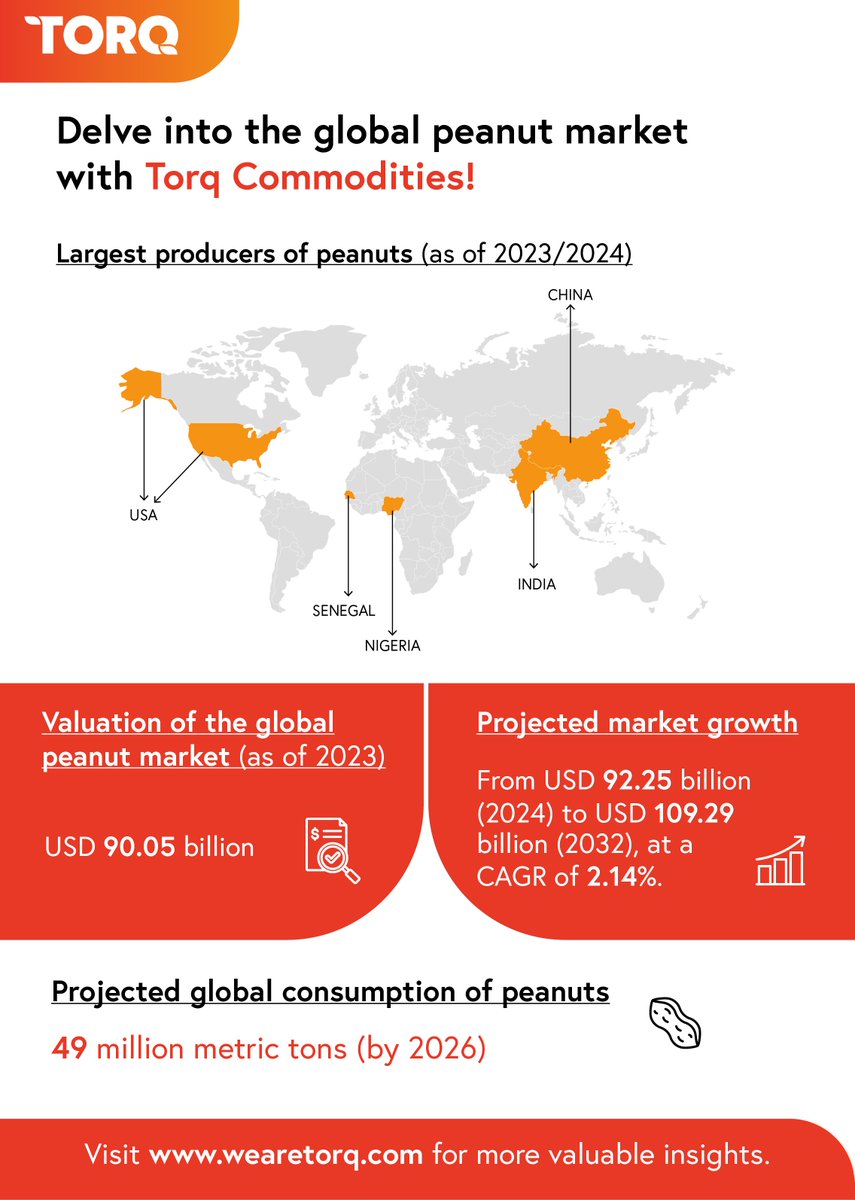 CommoditiesTorq's tweet photo. With the growing emphasis on healthy lifestyles and #sustainability, peanuts are becoming a popular choice globally. This rising demand is driving significant trade volumes worldwide.
Explore our insights into the global peanut market here!
#commodityinfocus #peanuts #agriculture https://t.co/sNiQGBPdTG