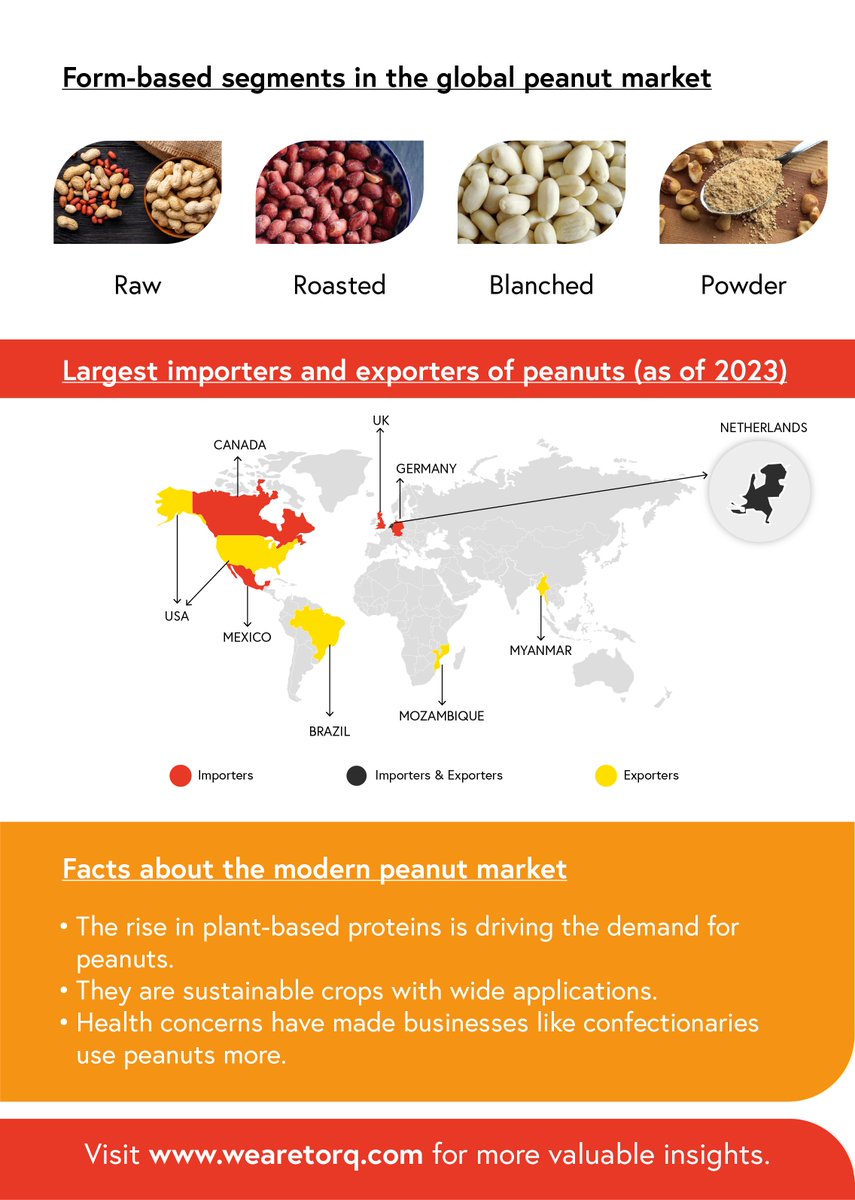 CommoditiesTorq's tweet photo. With the growing emphasis on healthy lifestyles and #sustainability, peanuts are becoming a popular choice globally. This rising demand is driving significant trade volumes worldwide.
Explore our insights into the global peanut market here!
#commodityinfocus #peanuts #agriculture https://t.co/sNiQGBPdTG