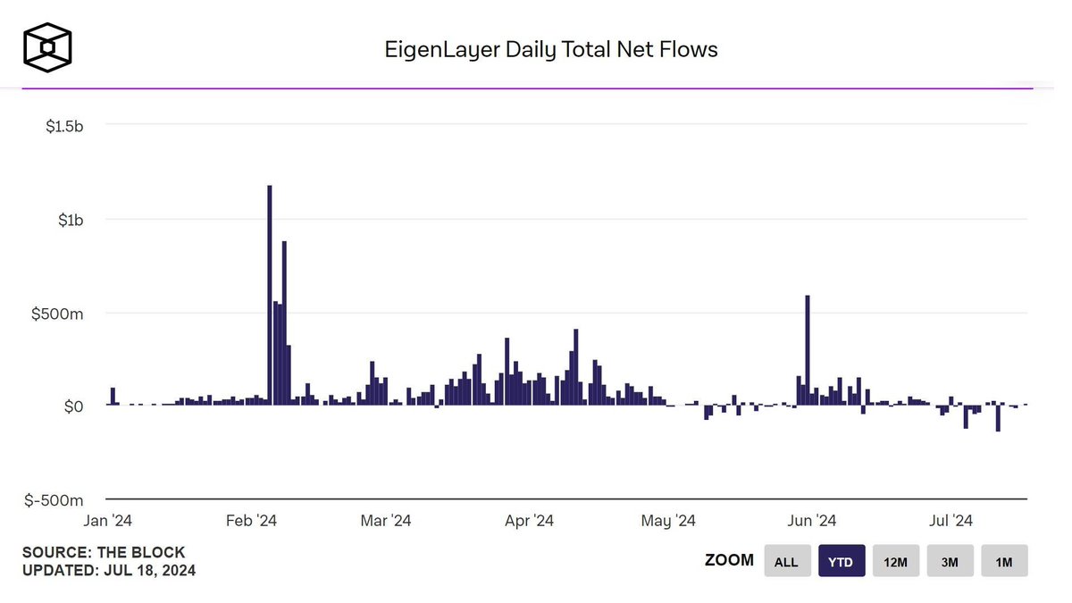 More than 68 million USD was withdrawn from EigenLayer in the past week
EigenLayer has seen strong user withdrawals with more than $68 million withdrawn from the protocol in the past week, according to information from The Block. EigenLayer's staking protocol recorded a volatile