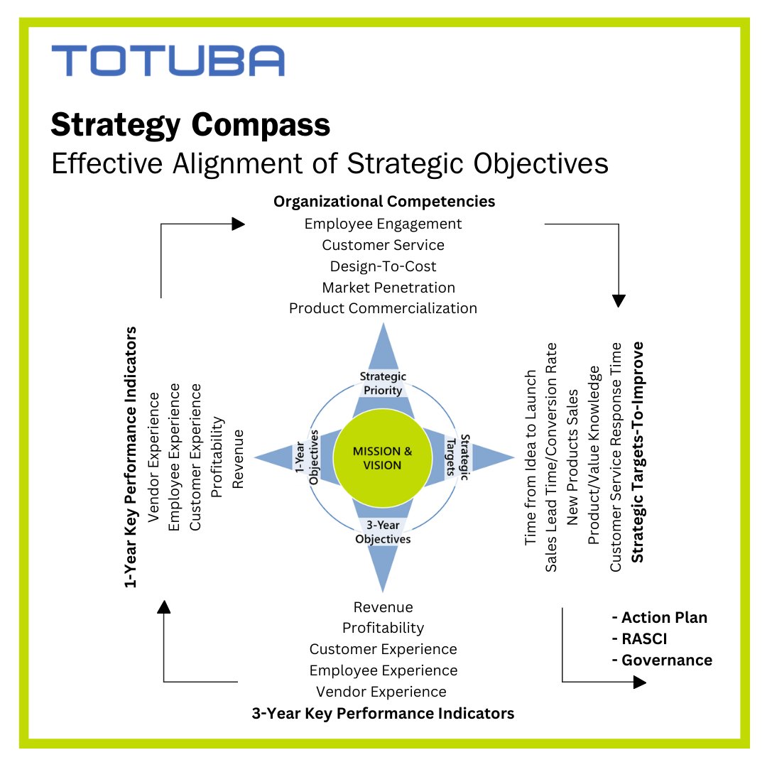 totuba_ltd's tweet photo. Strategy Compass helps C-Suites convert vision into action. Danaher has been one of the best-performing firms 1985-2007, using Strategy Compass. Email inquiry@totuba.com, WA https://t.co/Ll7WoC0vHw to seek support in exceeding your goals. #strategycompass #strategicmanagement https://t.co/MAwdDLj3s3