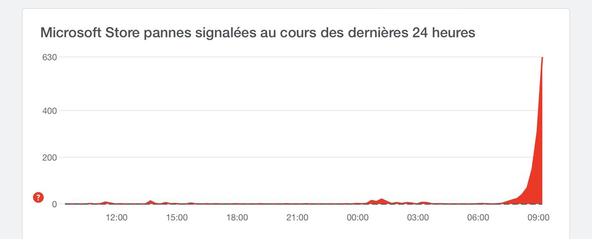 🆕💥 Panne de #Microsoft 365 
Hors ligne : les banques, les compagnies aériennes et les diffuseurs. 
Une mise à jour défectueuse de CrowdStrike fait des ravages dans le monde entier et provoque des boucles de démarrage. 

downdetector.fr/statut/microso…