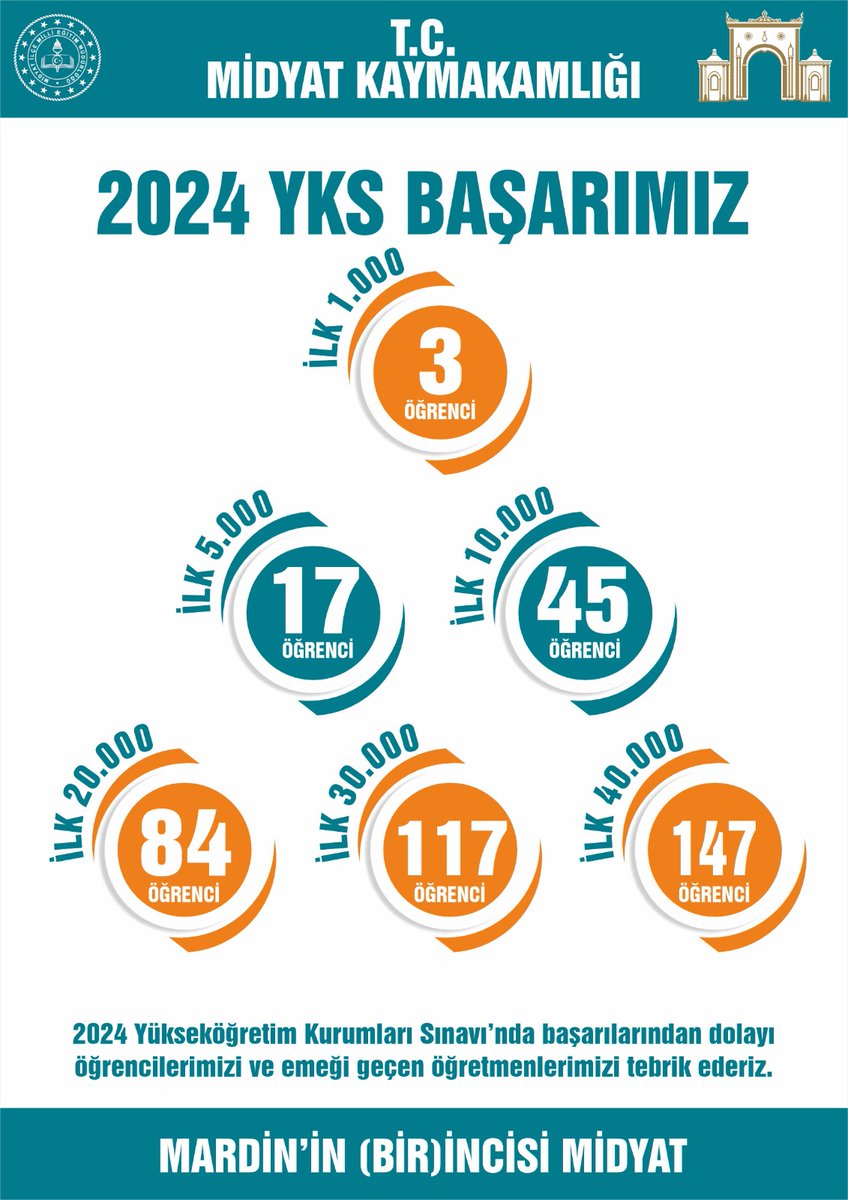 midyatkaymakam's tweet photo. 2024 Yükseköğretim Kurumları Sınavı’ndaki başarılarından dolayı Sevgili öğrencilerimizi, idareci ve öğretmenlerimizi ve velilerimizi tebrik ederiz.🏆 https://t.co/6HBjPN3AXT