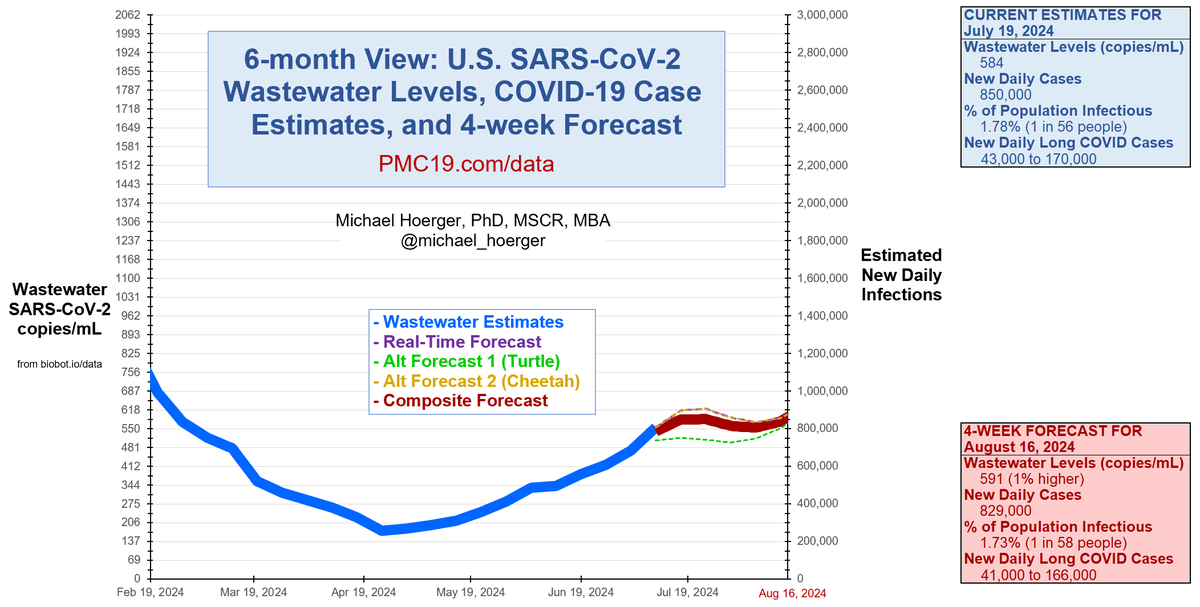 michael_hoerger's tweet photo. PMC COVID-19 Forecast, Jul 19, 2024 (U.S.)

Expect 700,000-900,000 infections per day for the next month. 1 in 56 Americans are actively infectious. 

Estimates are worse than those forecasted last week due to sizeable retroactive Biobot corrections.
https://t.co/sYT5KNi9WZ https://t.co/F2sOQIrdbG