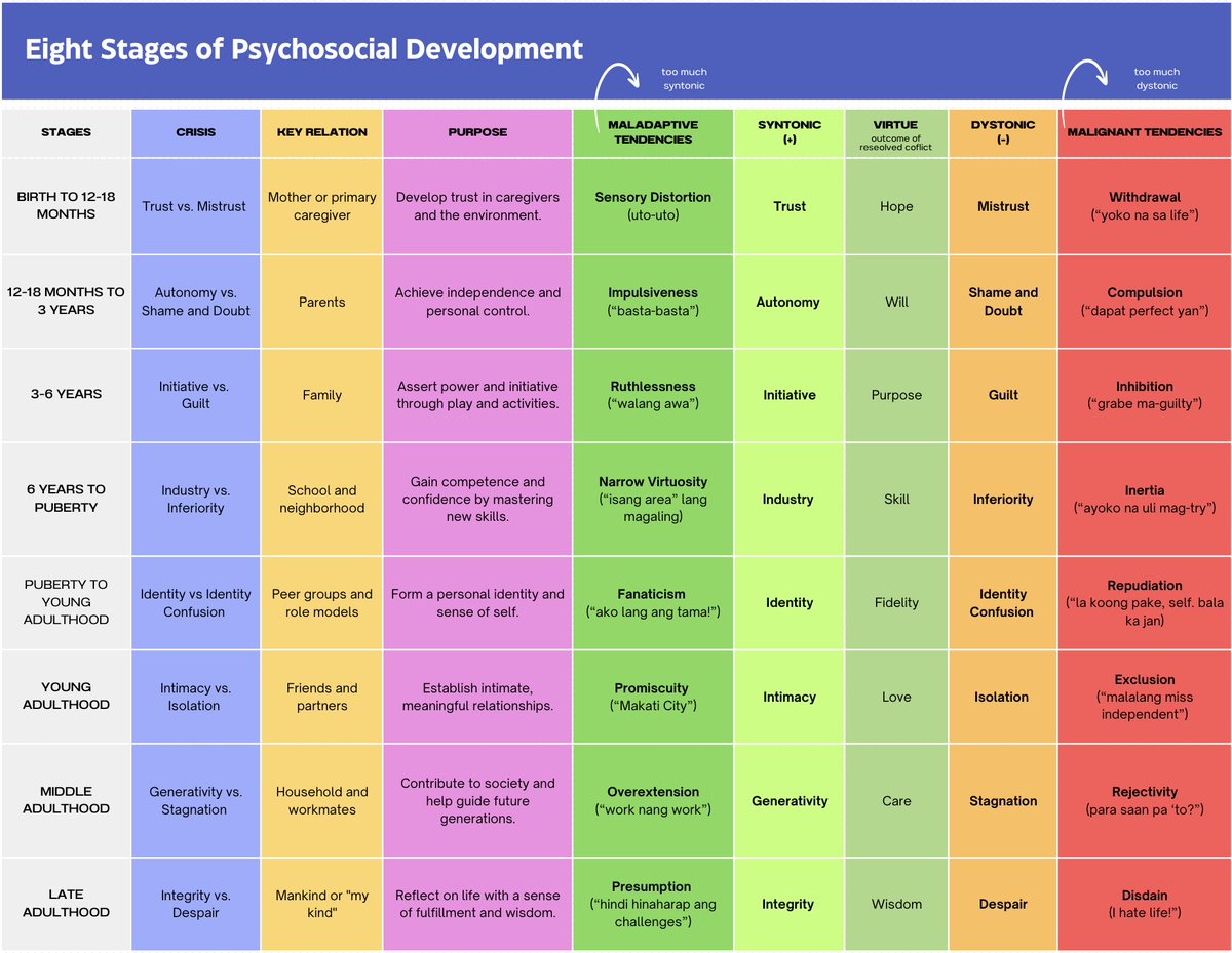 if you're feeling overwhelmed and unsure where to start, one tip I got from most lecturers, focus on mastering the basics. this will ensure us guaranteed scores.

here’s my table on dev psych's walang katapusang psychosocial development ni Erikson. notes based from Mx. Emman. 🩵