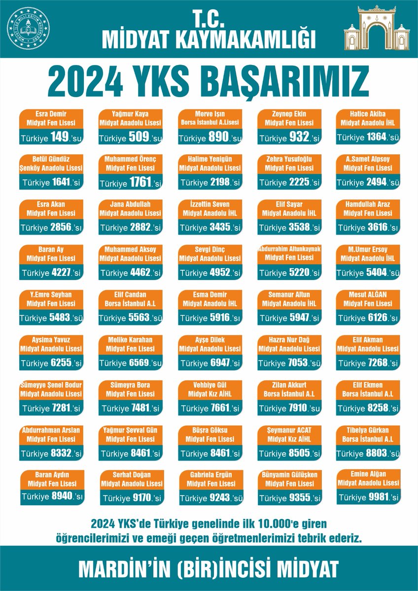 2024 Yükseköğretim Kurumları Sınavı’ndaki başarılarından dolayı öğrencilerimizi, emeği geçen öğretmenlerimizi ve okul yöneticilerimizi tebrik ederiz.
<a href="/tcmeb/">Millî Eğitim Bakanlığı</a> <a href="/Yusuf__Tekin/">Yusuf Tekin</a>
<a href="/mardinilmem/">Mardin İl Millî Eğitim Müdürlüğü</a> <a href="/Murat69_Demir/">Murat Demir</a>
<a href="/midyatkaymakam/">T.C. Midyat Kaymakamlığı</a> <a href="/omerfrkozdemir/">ömer faruk özdemir</a>
<a href="/abdurrahimdmr47/">Abdurrahim DEMİR</a>