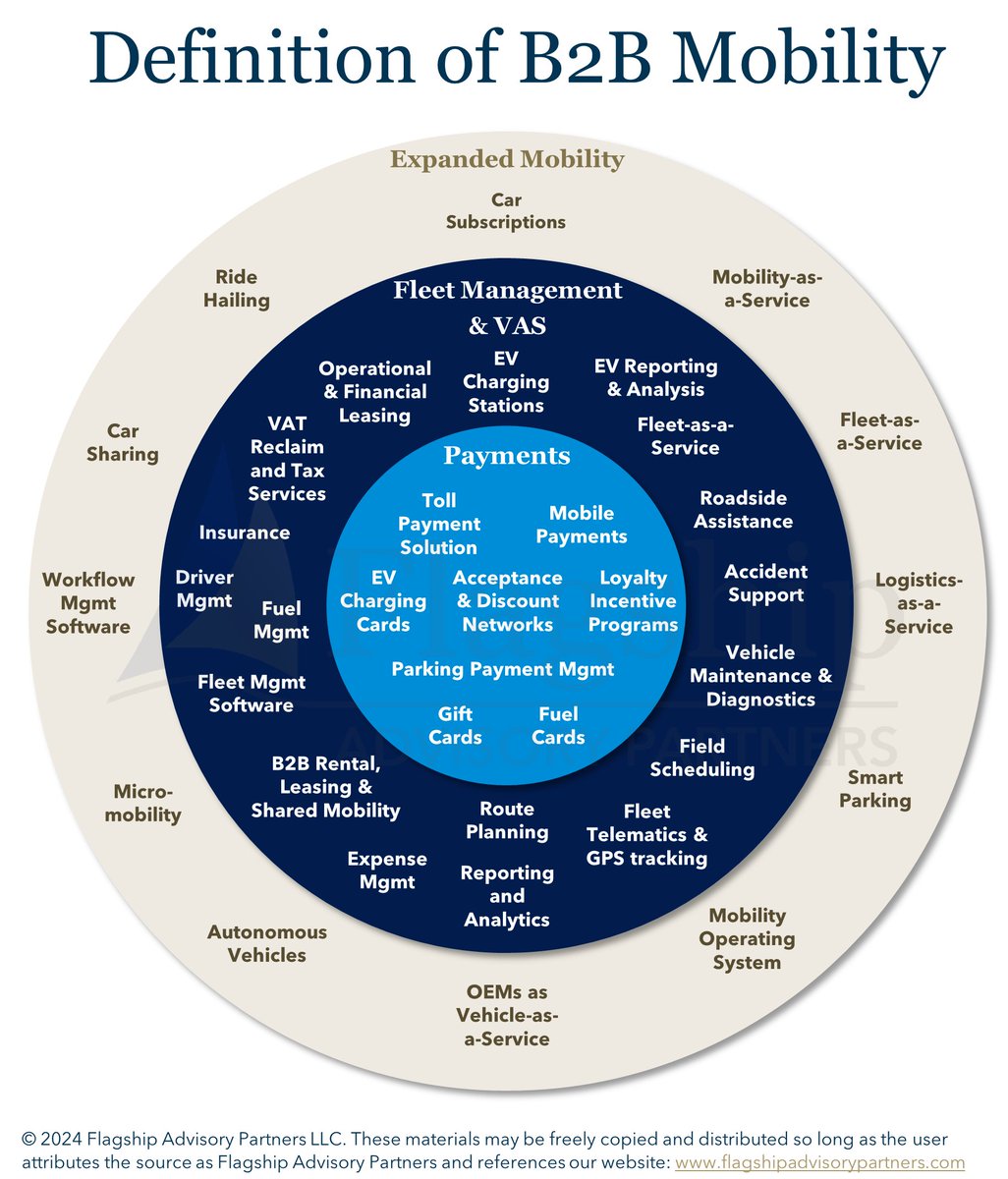 Flagship has observed a surge of interest in the B2B mobility space over the past year driven by several factors. Read more here: insights.flagshipadvisorypartners.com/growth-opportu…

#b2bpayments #b2bmobility #fuelpayments #fintech #embeddedpayments