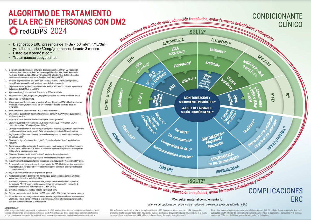 En el #blogdeMateu la nueva versión del  
💢Algoritmo de tratamiento de la ERC en personas con DM2. 2024.

redgdps.org/algoritmo-de-t…

👨🏼‍⚕️comentada por Carlos Hernández Teixidó (<a href="/carlos_teixi/">Carlos Hdez Teixidó</a> )

🌐 redgedaps.blogspot.com/2024/07/nuevo-…